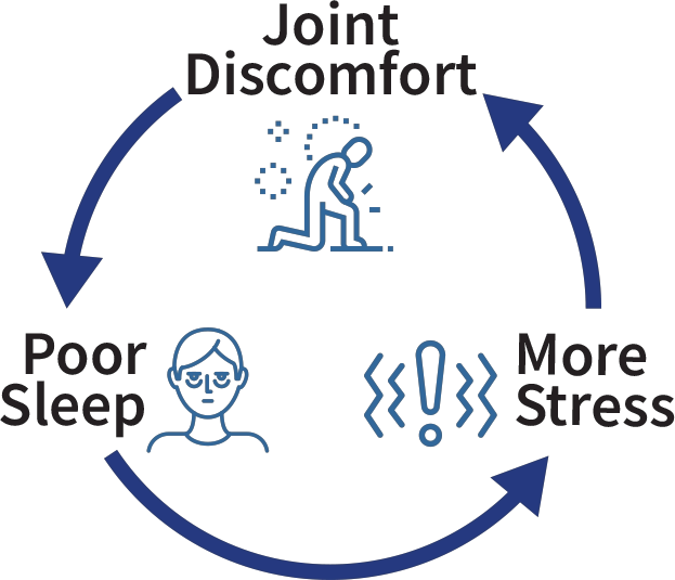 Cycle of Joint Discomfort leading to Poor Sleep leading to More Stress which loops back to more Joint Discomfort